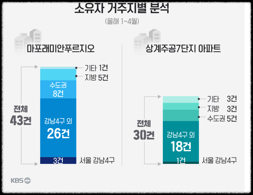 매수인 현황