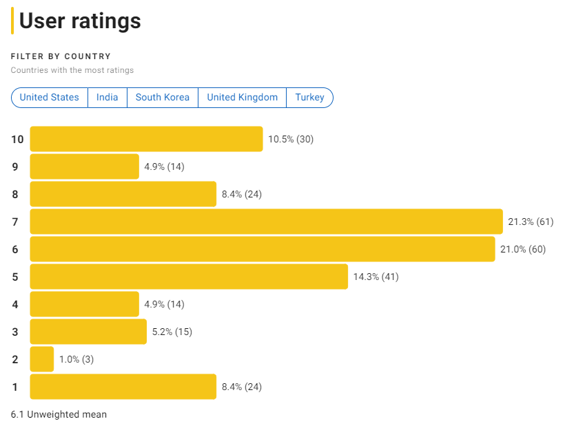 넷플릭스 영화 크로스 평점