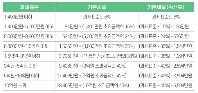 과세표준에 따른 세율