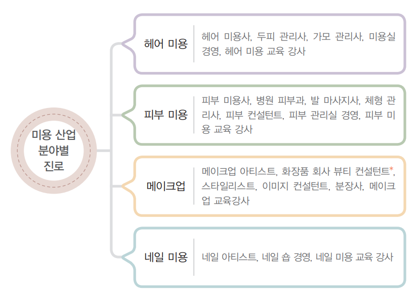 미용 산업분야별 직업