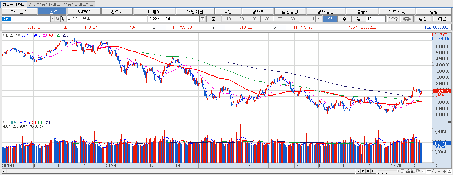 나스닥 마감챠트