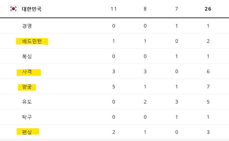 2024-파리올림픽-대한민국-금메달-현황