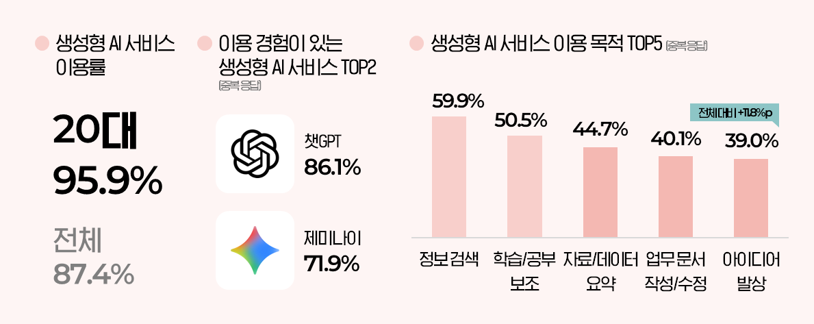 20대 생성형 ai 서비스 이용경험