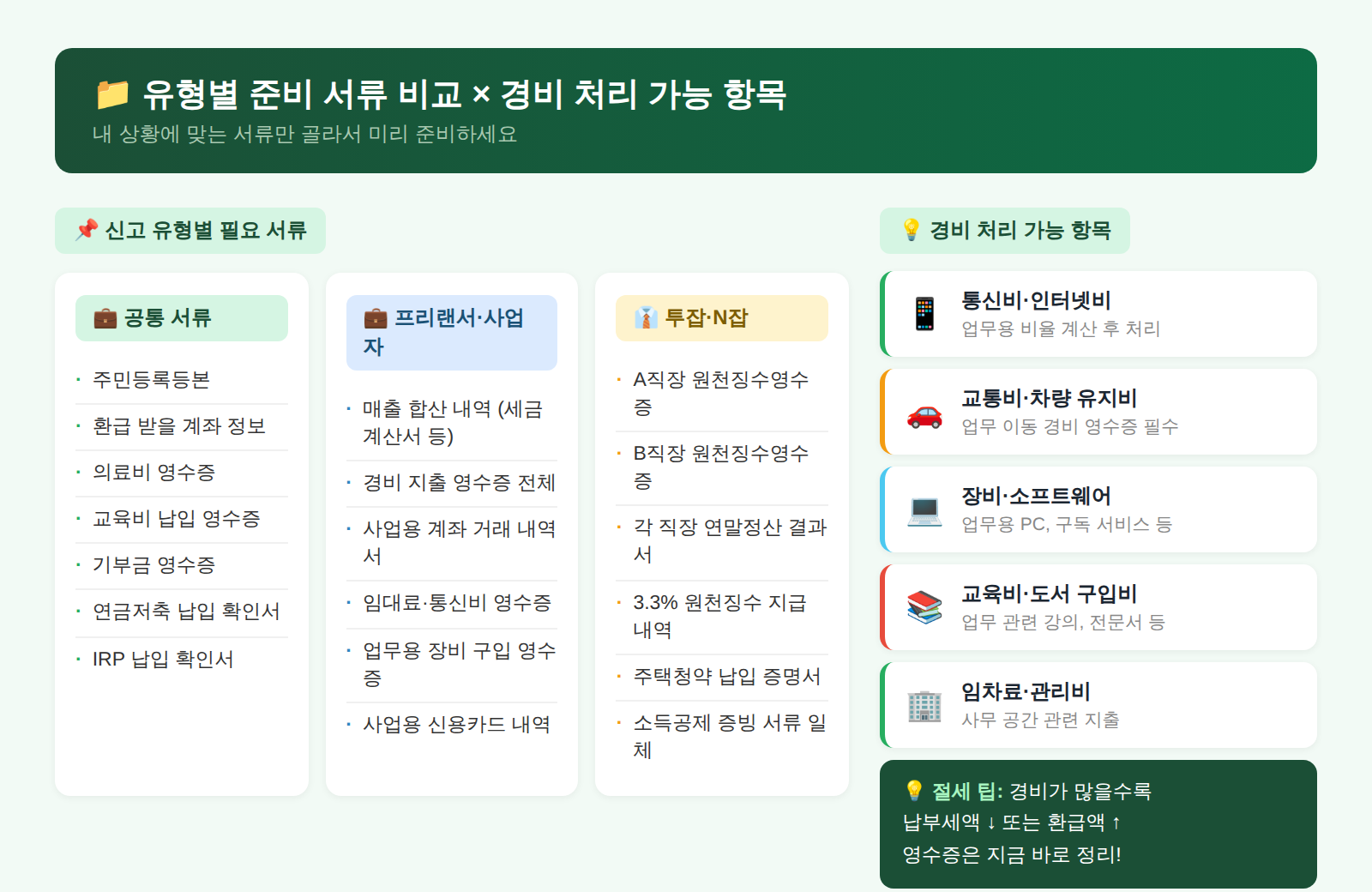 종합소득세 준비 서류 경비 처리 항목 비교