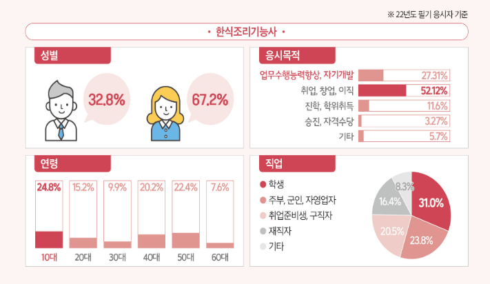 한식조리기능사 응시현황(@큐넷 국가자격동향지)