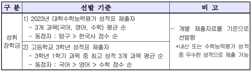 2023년 제주인재육성 장학생 모집 &middot; 선발 공고 안내 성취장학금 선발 기준