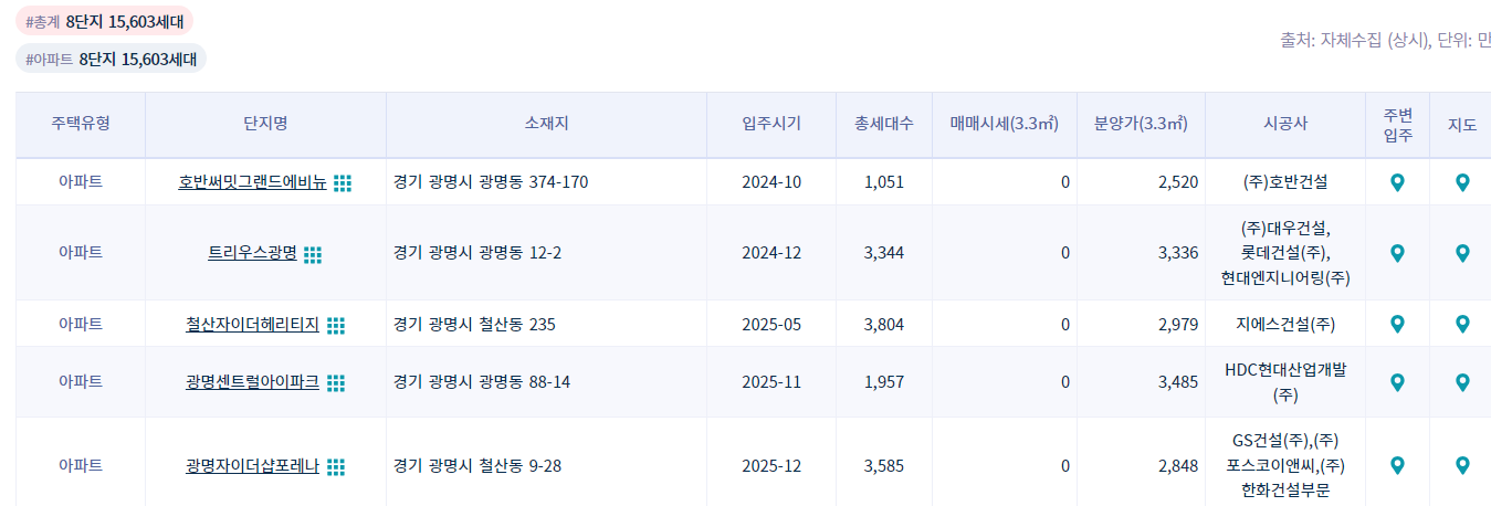 광명 3년간 입주예정 단지 리스트