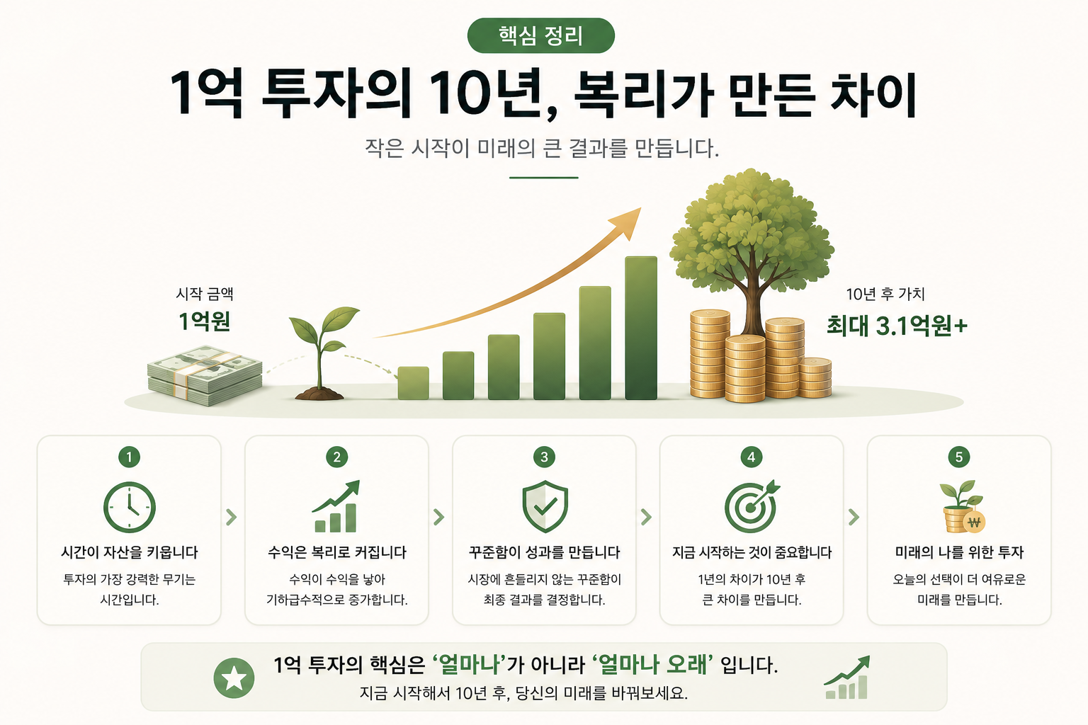 1억 투자 10년 복리 결과 핵심 정리 인포그래픽