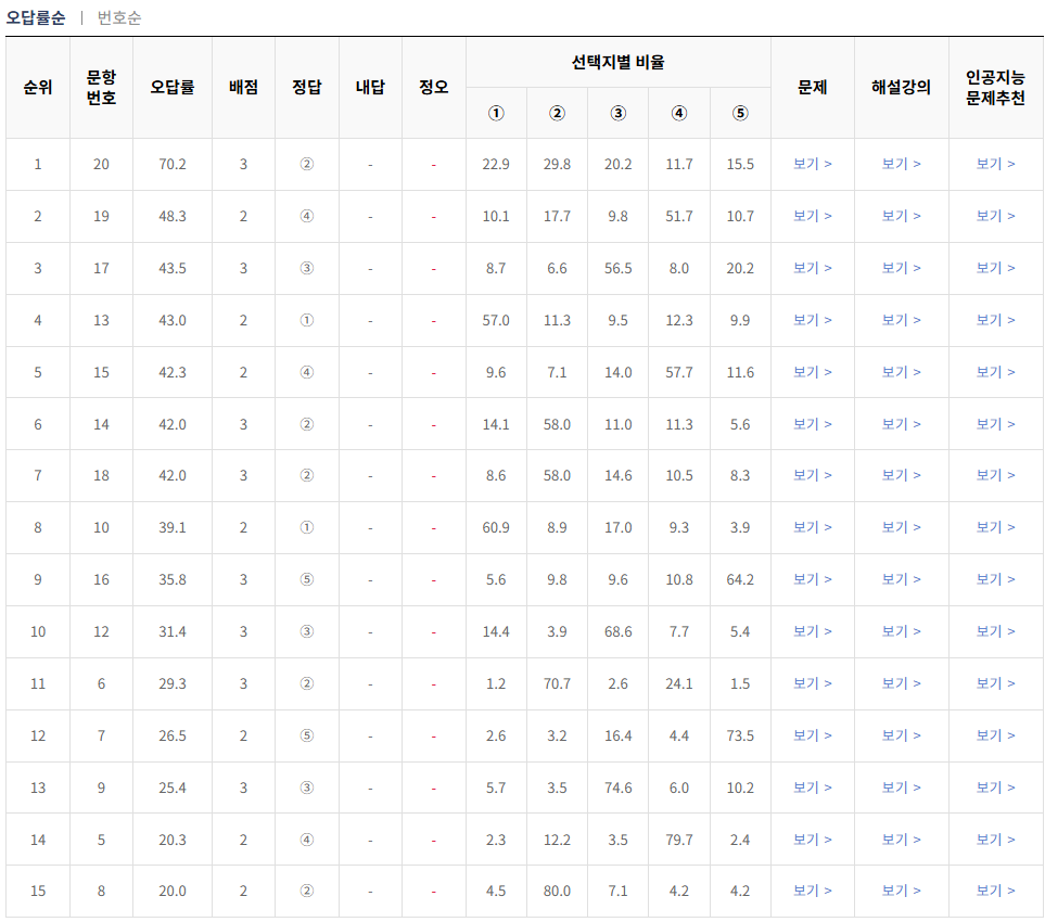 2024-6월-고2-모의고사-화학 1-오답률-높은-문항1