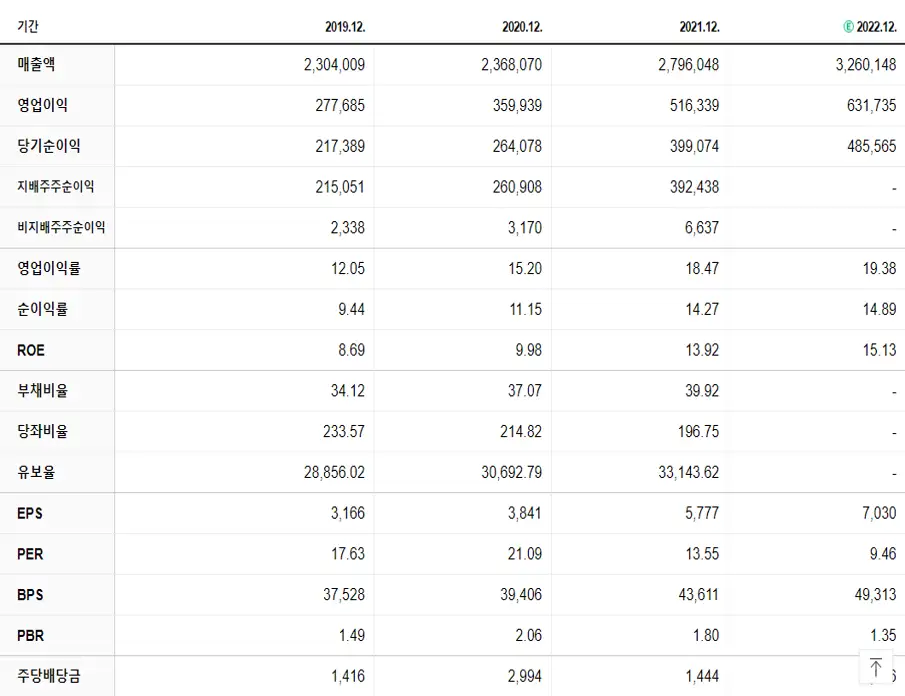 삼성전자 재무제표