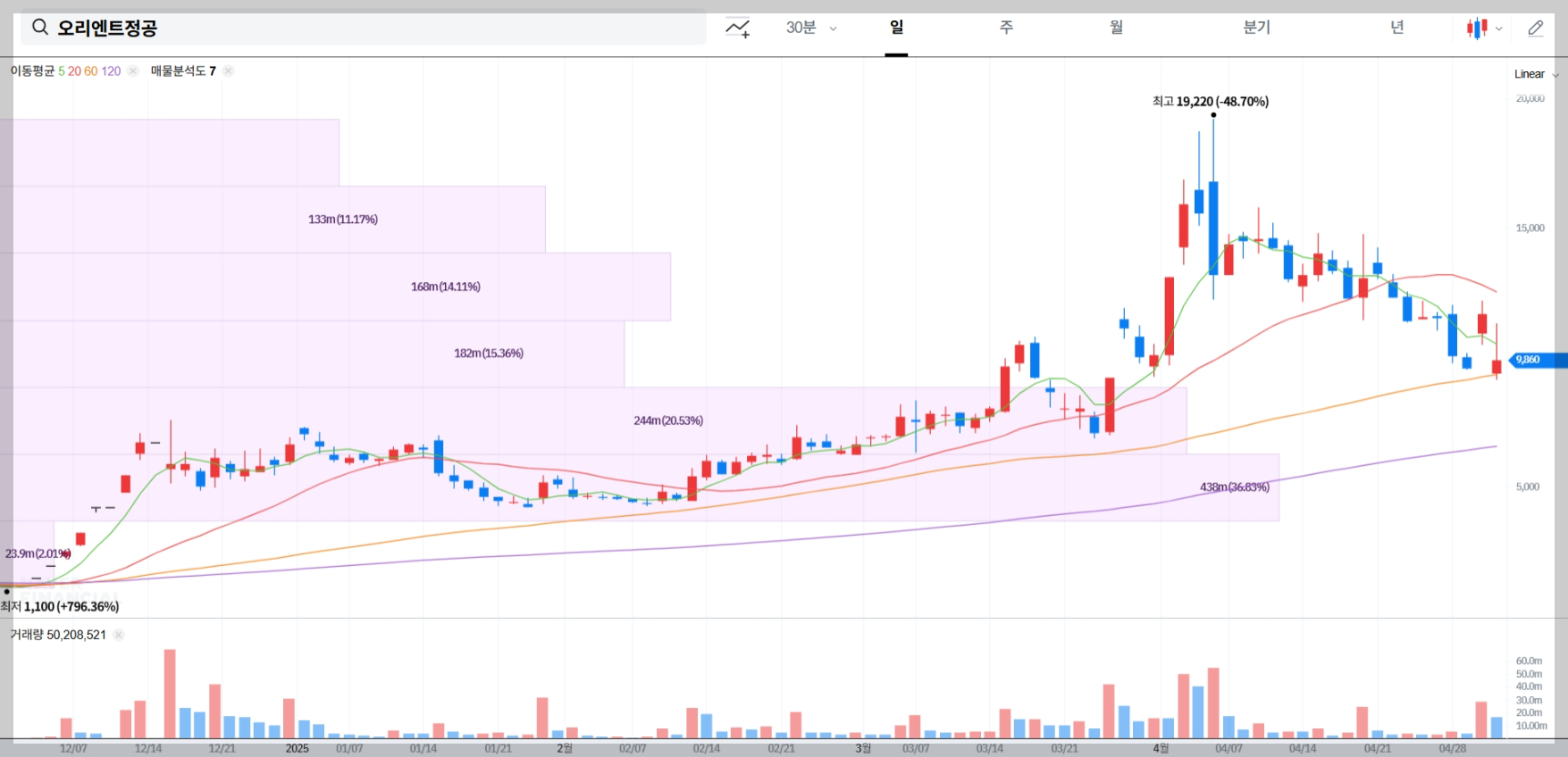 오리엔트정공 주가 실시간 차트