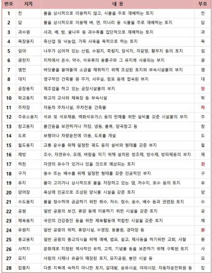 토지 지목의 종류