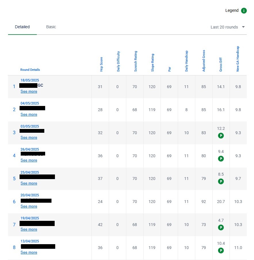 호주골프, 시드니골프, 골프핸디캡