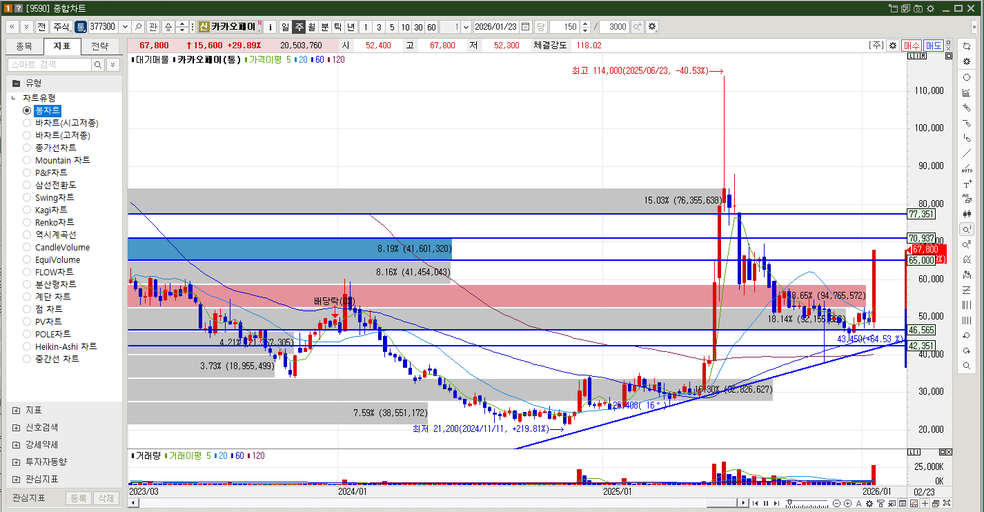 카카오페이 주식 주봉차트