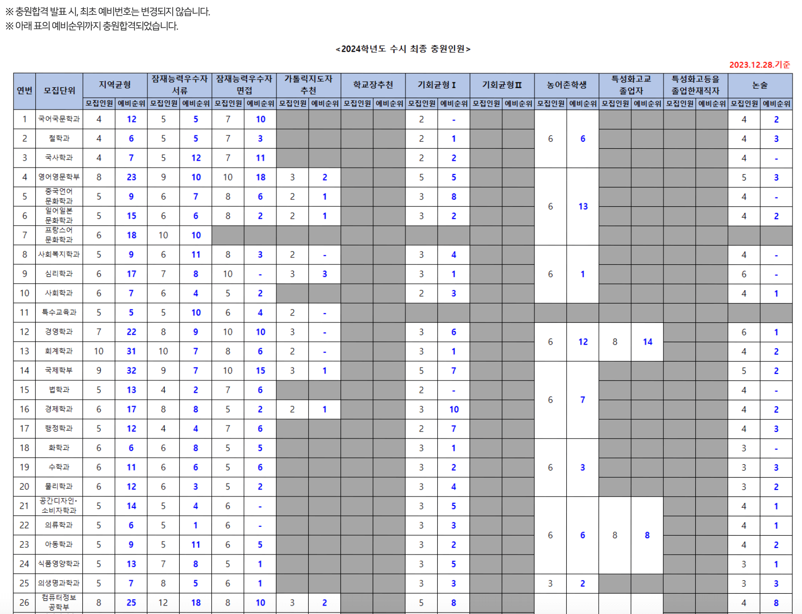 2024 가톨릭대 추가합격 예비번호