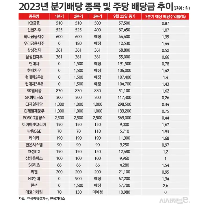 분기배당주리스트