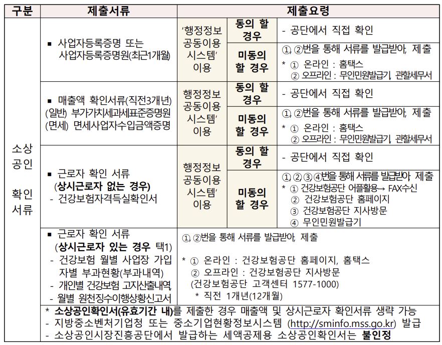 소상공인 고용보험 지원