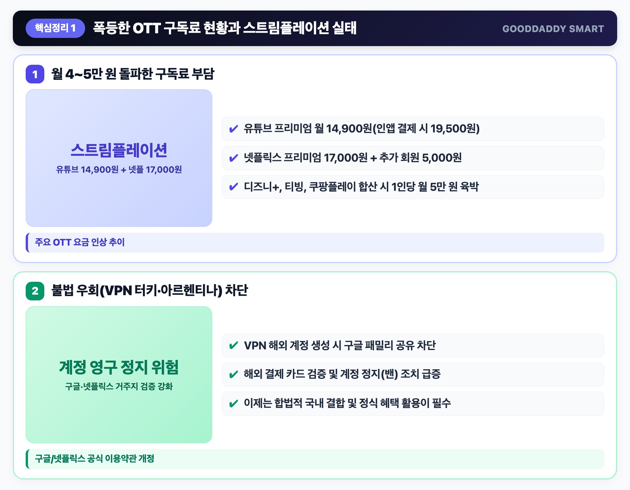 요금 실태 월 5만원 돌파한 스트림플레이션과 해외 VPN 우회 영구 정지 위험 핵심 요약 인포그래픽