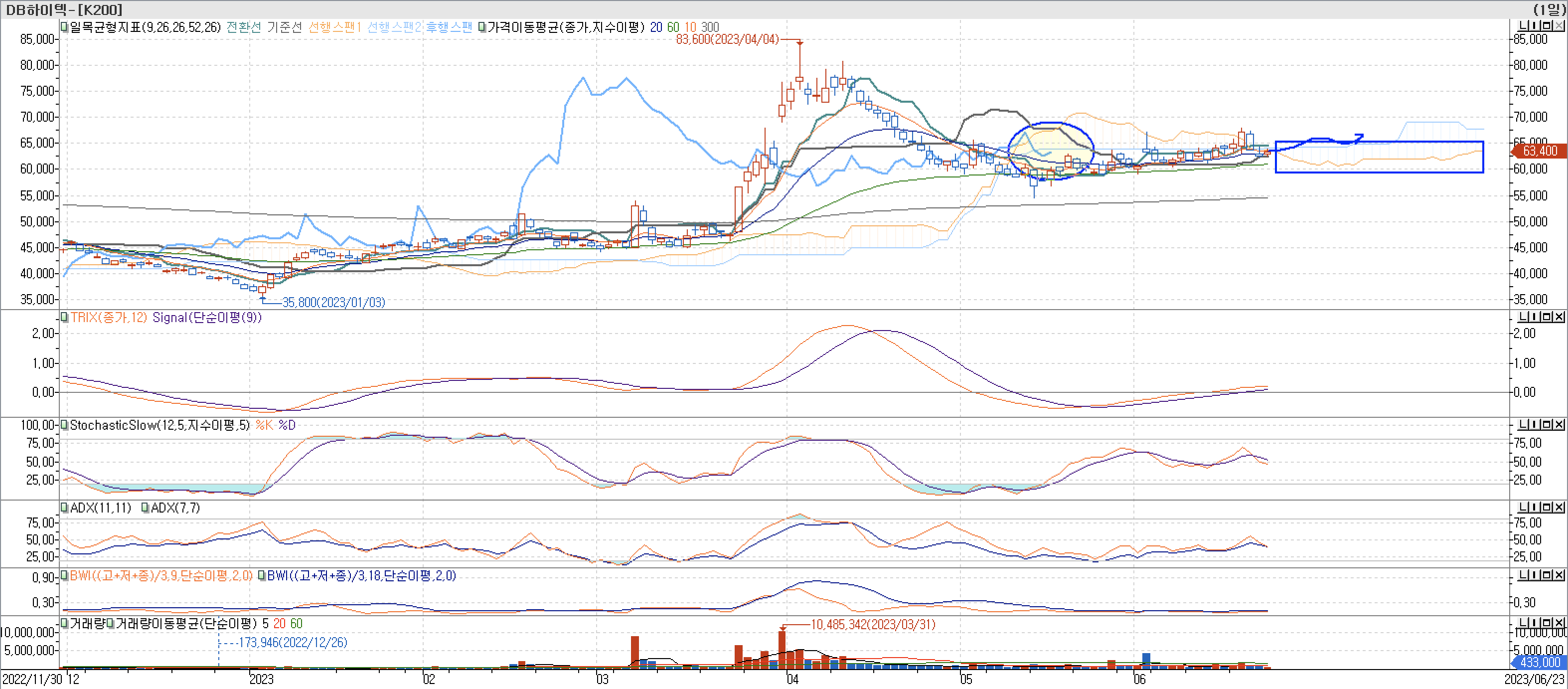 5. 보조지표 - 일목균형표&#44; TRIX&#44; StochasticSlow&#44; ADX(7&#44; 11)&#44; BWI(9&#44; 18-DB하이텍
