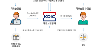 착오송금 반환 지원 제도
