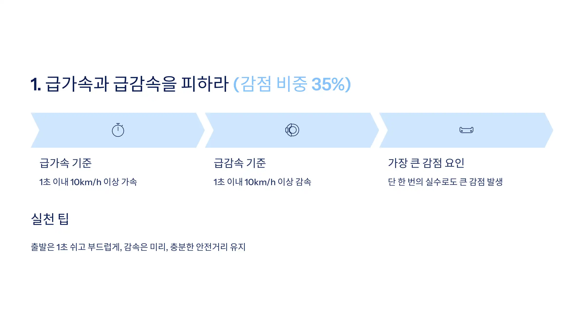 급가속과 급감속을 피하라 (감점 비중 35%)