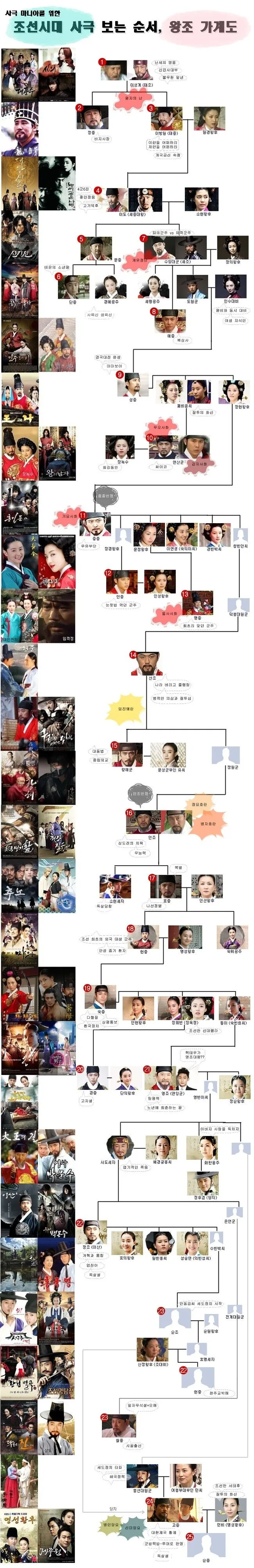 조선왕조 계보 가계도를 이거 보면 왕들 관계가 정리되는 내용_6