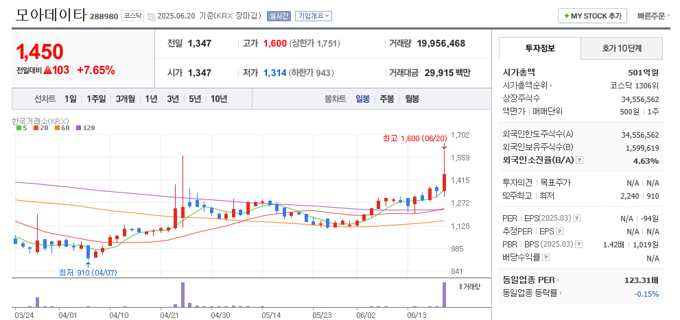 모아데이타 일봉차트