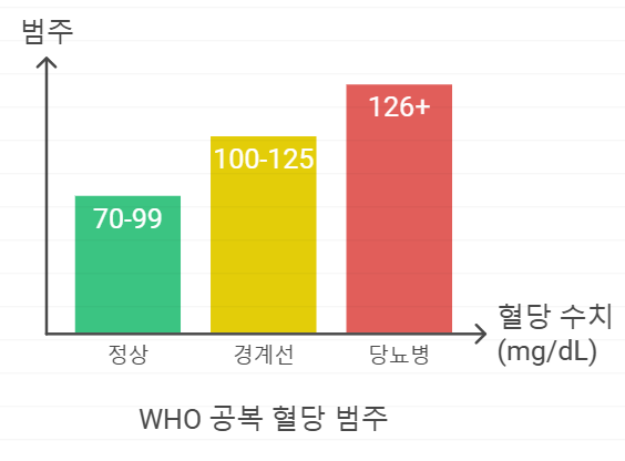 공복 혈당 수치