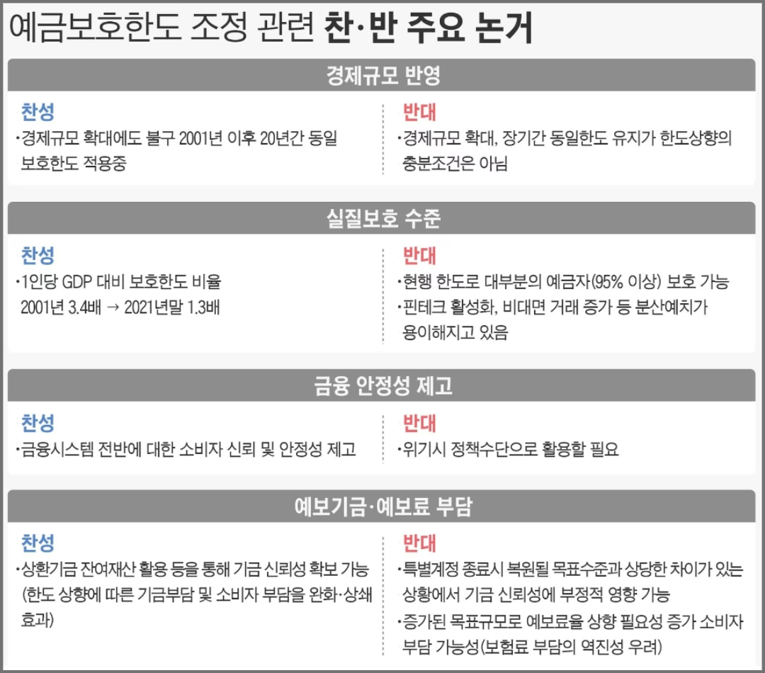 예금보호한도 조정