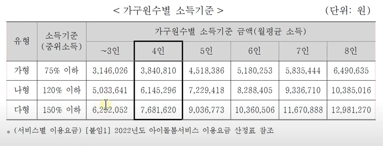 가구원수별 소득 기준