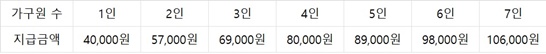 농식품바우처지원금액