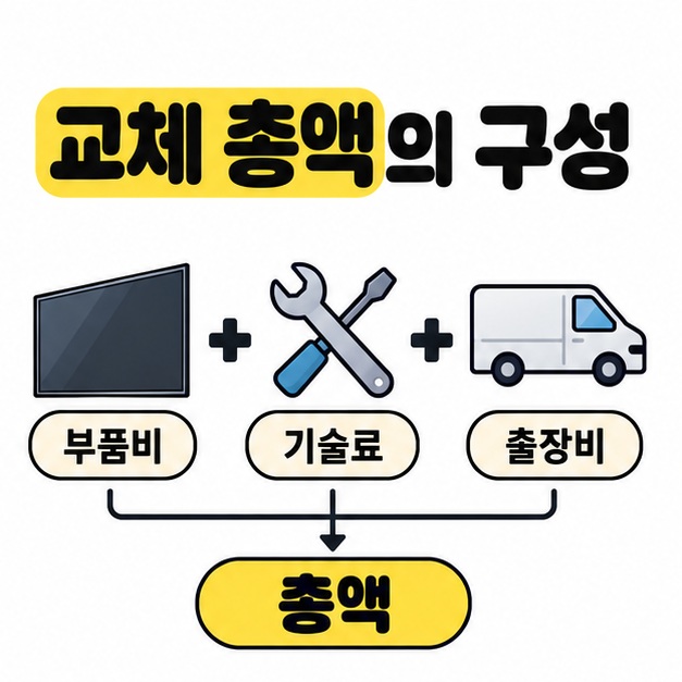 패널과 공구, 서비스 차량 그림에 부품비와 기술료, 출장비를 표시하고 더하기 기호와 화살표로 총액에 연결한 그림