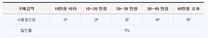 사용포인트-할인쇼핑몰