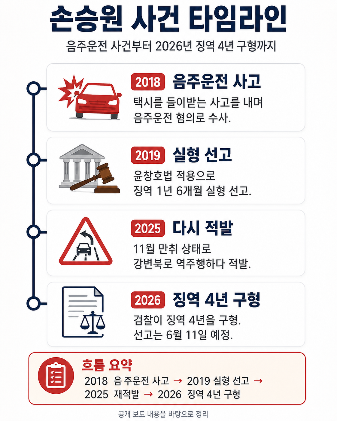 손승원 사건 타임라인
