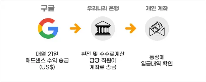 애드센스 수익금 지급절차