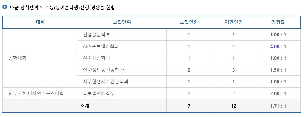 2023학년도 강원대학교 정시 다군 삼척캠퍼스 수능(농어촌학생)전형 경쟁률 현황