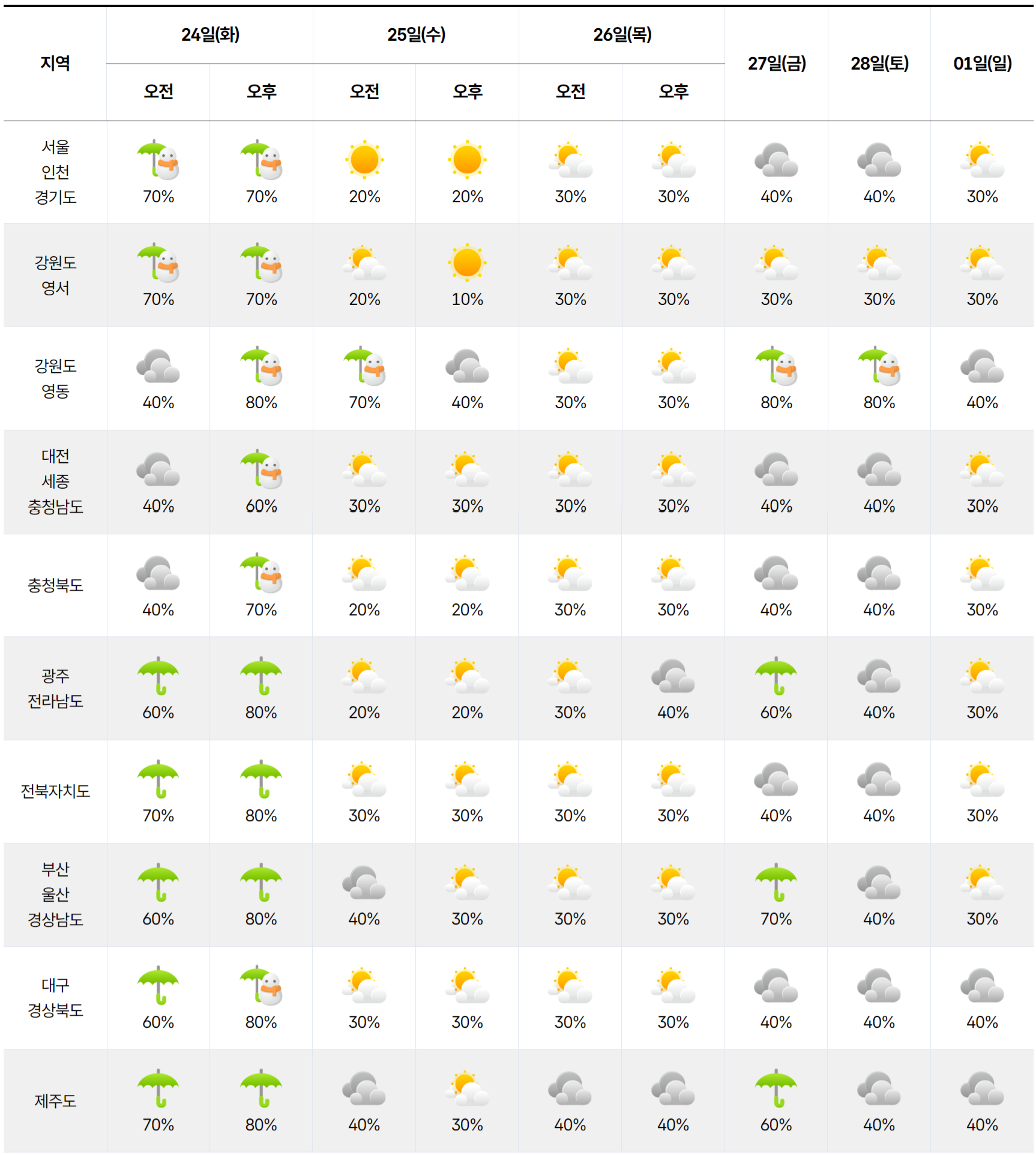 기상청 일주일 날씨 예보