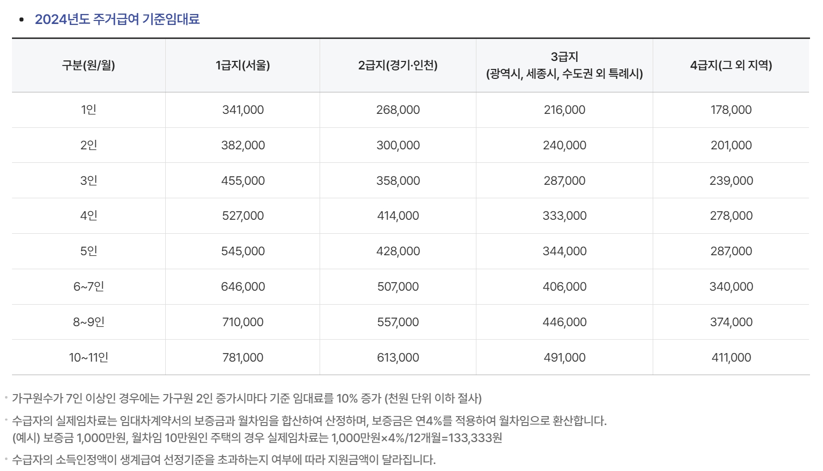 2024년 주거급여 기준임대료