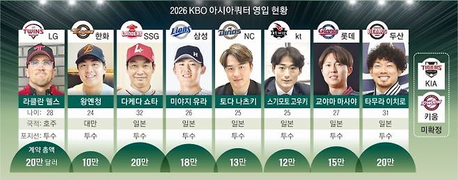아시아쿼터 제도를 통해 영입된 일본, 대만, 호주 출신 선수들