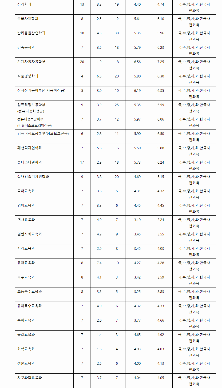 2023학년도 대구대학교 학생부종합전형 전형 결과