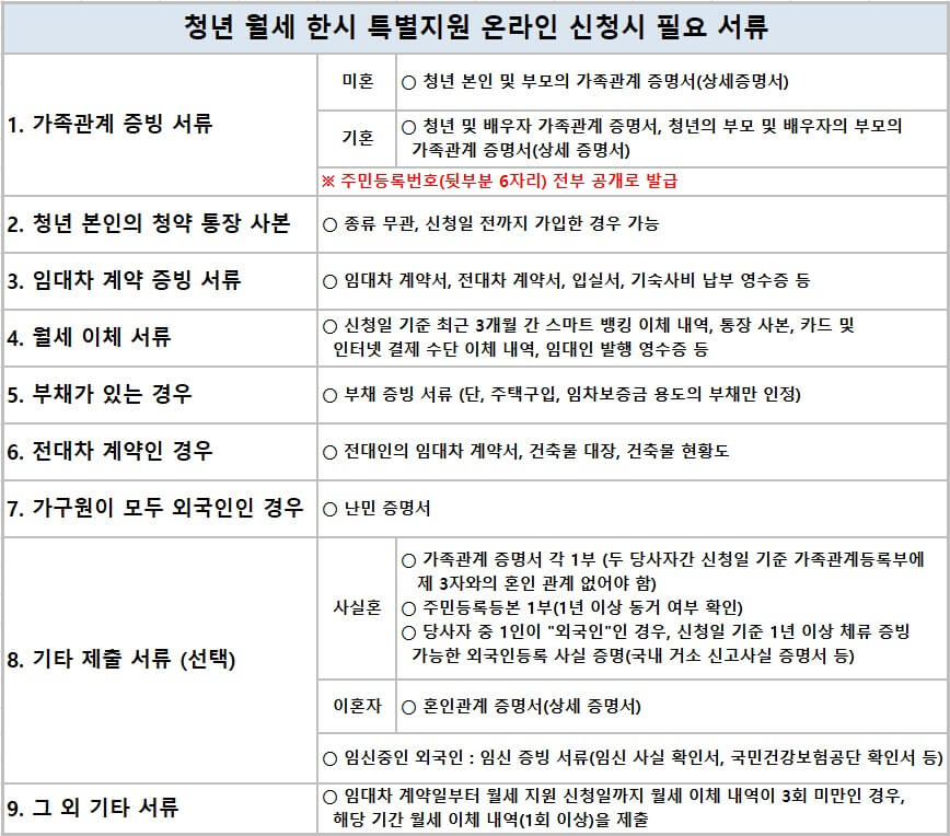 청년-월세-한시-특별지원-온라인-신청-필요-서류-표