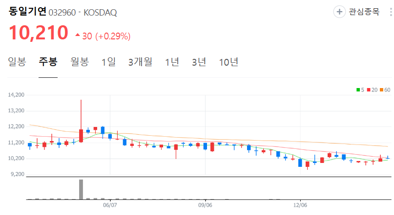 동일기연-주가-주봉