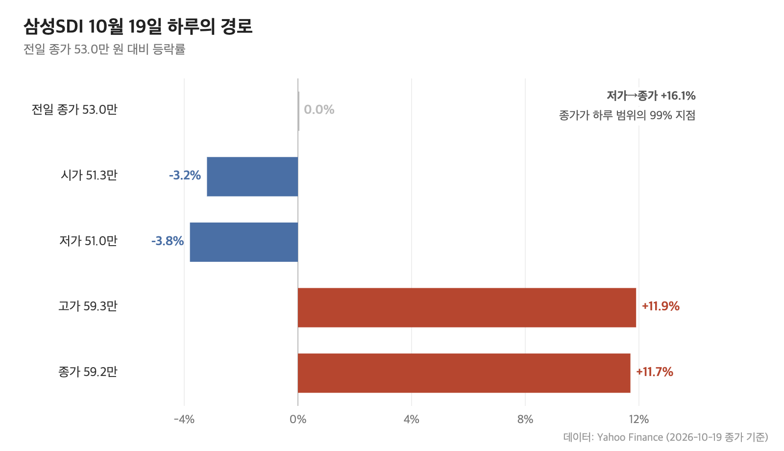삼성SDI 10월 19일 시가&middot;저가&middot;고가&middot;종가의 전일 종가 대비 등락률