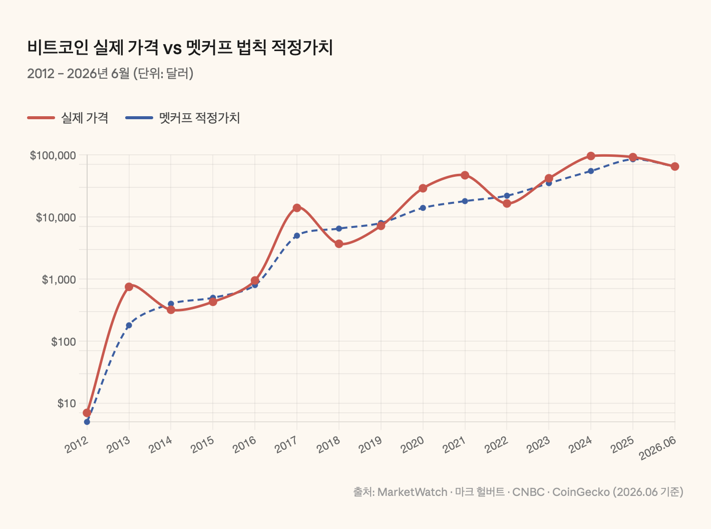 비트코인 실제 가격 vs 멧커프 법칙 적정가치
2012 &ndash; 2026년 6월 (단위: 달러)