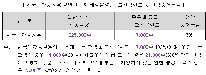 파인메딕스 최소 청약 및 청약 한도