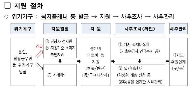 긴급복지지원제도 신청 절차