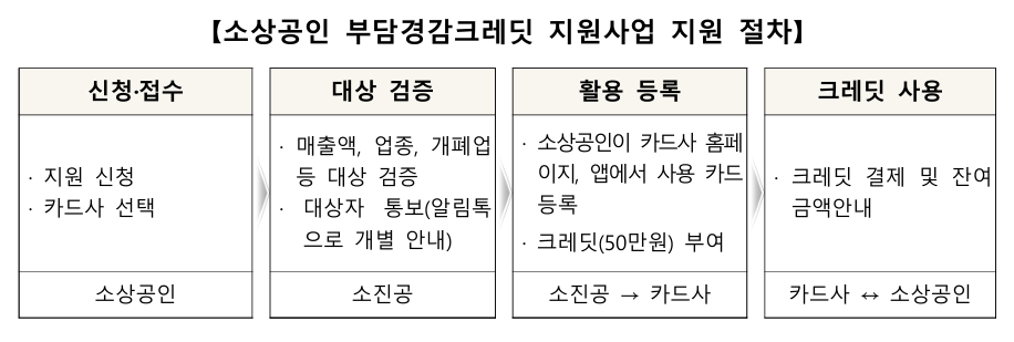 소상공인 부담경감 크레딧 선정절차