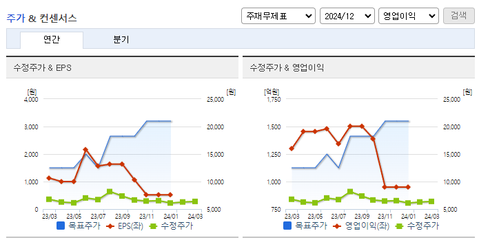 아난티_컨센서스
