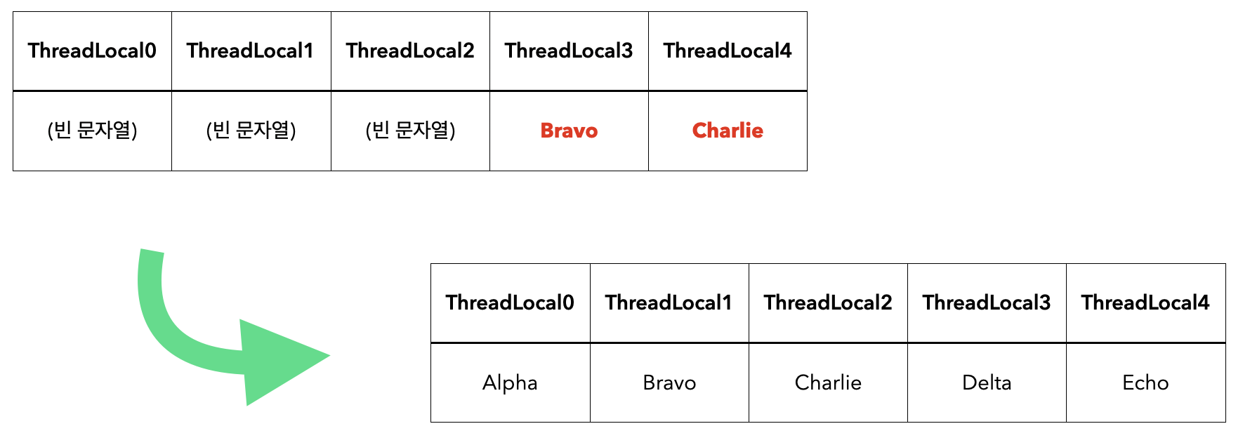 쓰레드로컬 스레드풀 문제점 이미지