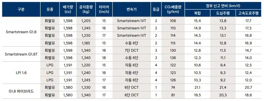 아반떼 연비